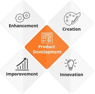 Product & Project Development Methodology