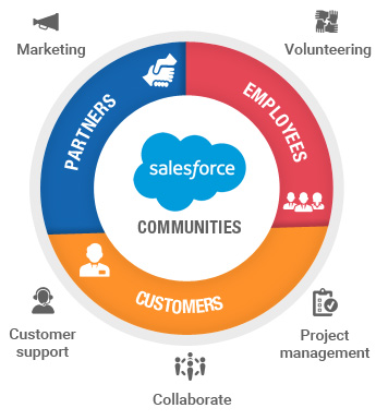 salesforce community communities alliancetek