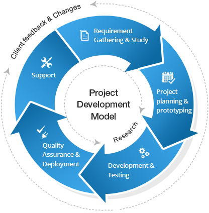 Our Project Development Model